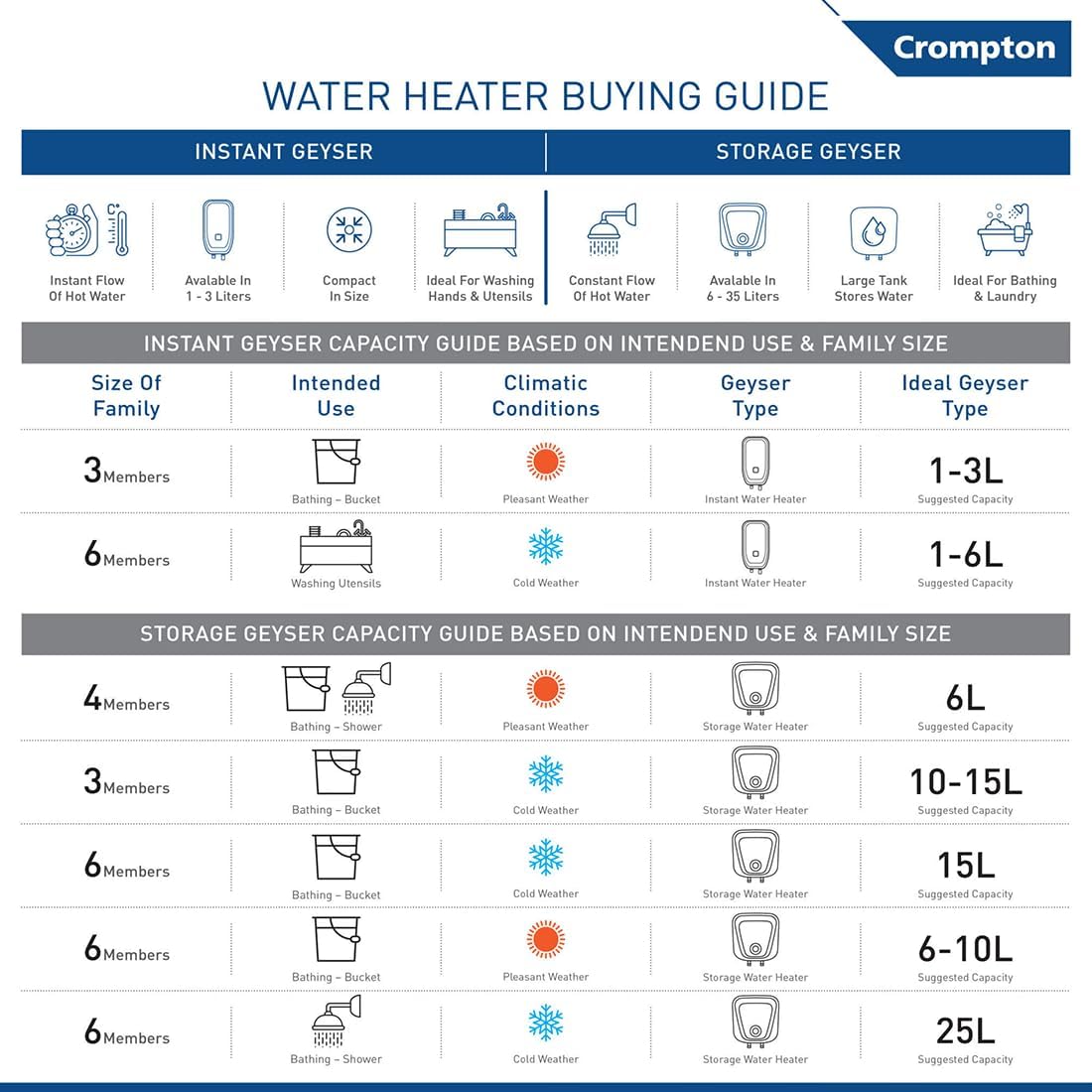 Crompton Acenza Plus 15L Storage Water Heater (Geyser), ASWH-6115 | 5 Star BEE Rated | Superior Glassline Coated Tank | 8 Bar Pressure | Copper Heating Element | Advanced 3-Level Safety | White Kitchen Etto