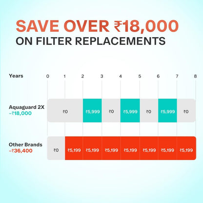 Aquaguard Sure Champ RO+UV 2X Water Purifier | 2 Year Filter Life | With Mega Sediment Filter | 2 Free Cleaning Service | 6-Stage Purification | Large 6L Storage | India’s No.1 Purifier* Kitchen Etto