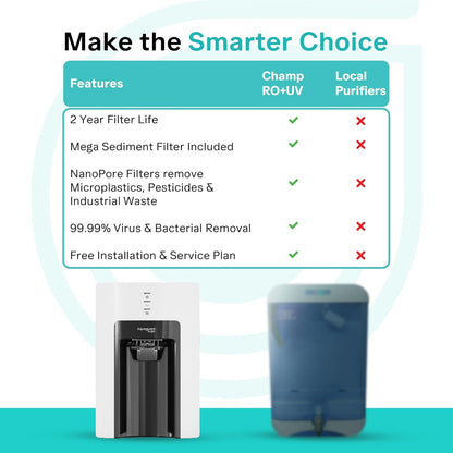 Aquaguard Sure Champ RO+UV 2X Water Purifier | 2 Year Filter Life | With Mega Sediment Filter | 2 Free Cleaning Service | 6-Stage Purification | Large 6L Storage | India’s No.1 Purifier* Kitchen Etto