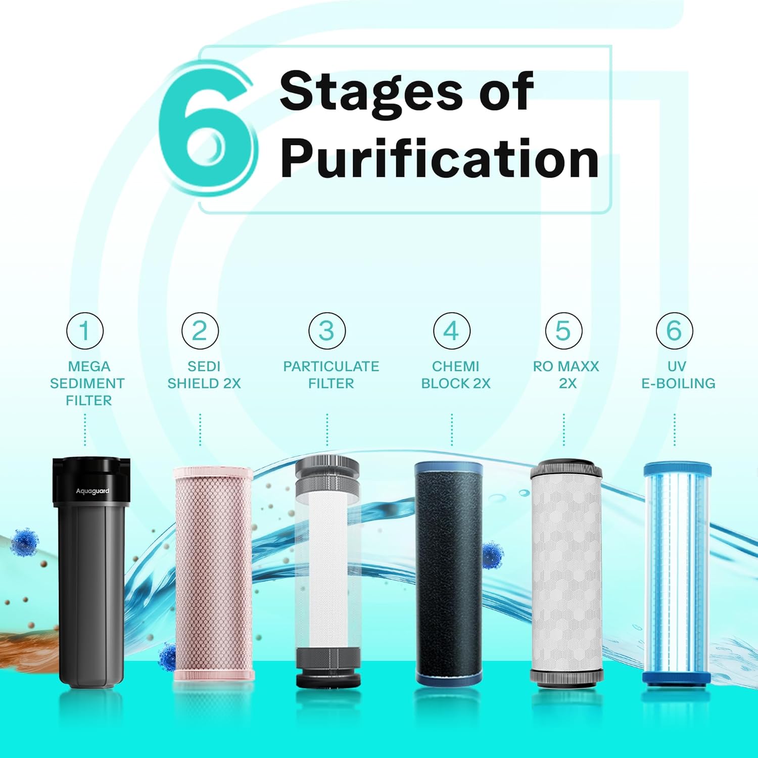 Aquaguard Sure Champ RO+UV 2X Water Purifier | 2 Year Filter Life | With Mega Sediment Filter | 2 Free Cleaning Service | 6-Stage Purification | Large 6L Storage | India’s No.1 Purifier* Kitchen Etto